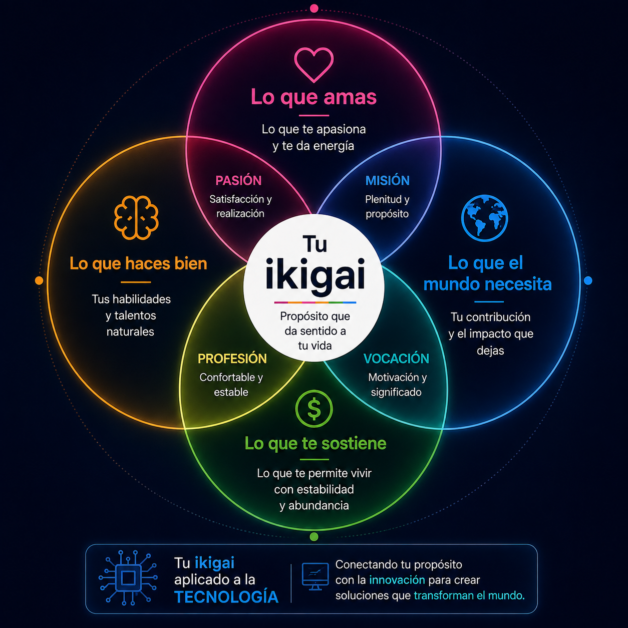 Diagrama del test de Ikigai tecnológico
